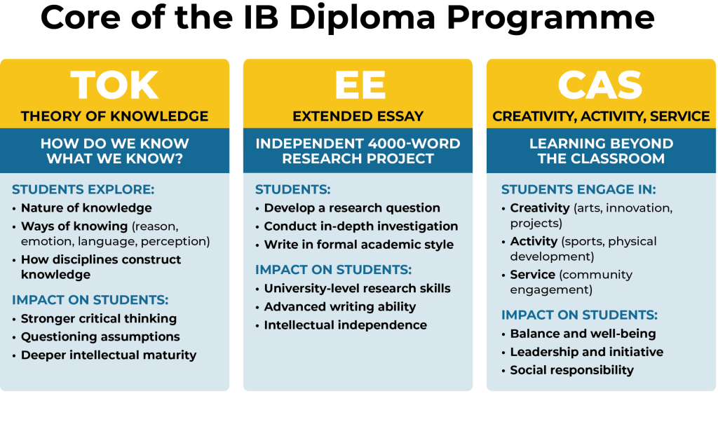 DP Core Infographic Desktop Core of the IB Diploma Programme